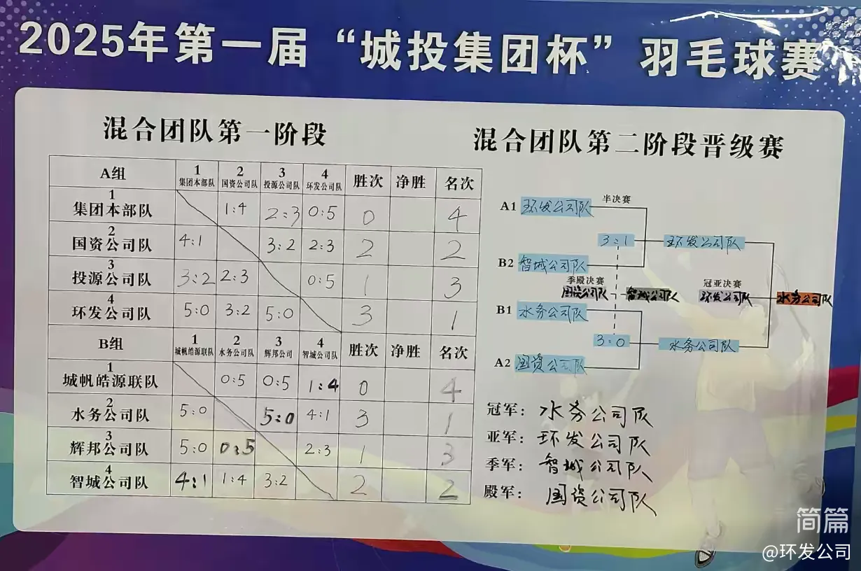 第一屆“城投集團杯”羽毛球團體賽圓滿(mǎn)落幕——四強隊伍誕生(圖1)